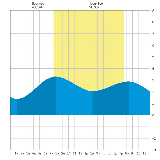 Bluff Plantation tide chart for Monday, March 18, 2024