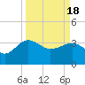 Bluff Plantation tide chart for Monday, March 18, 2024