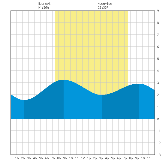 Bluff Plantation tide chart for Tuesday, March 19, 2024