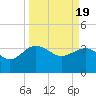 Bluff Plantation tide chart for Tuesday, March 19, 2024