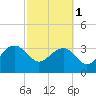 Bluff Plantation tide chart for Friday, March 1, 2024