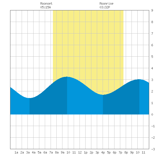 Bluff Plantation tide chart for Wednesday, March 20, 2024
