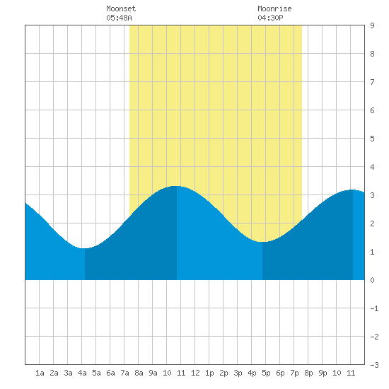 Bluff Plantation tide chart for Thursday, March 21, 2024