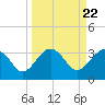 Bluff Plantation tide chart for Friday, March 22, 2024