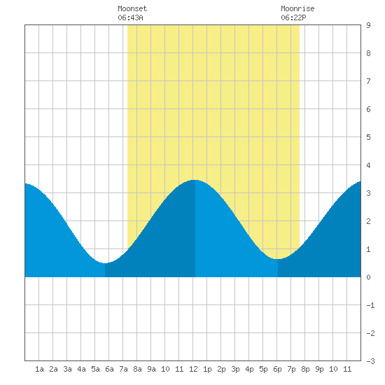 Bluff Plantation tide chart for Saturday, March 23, 2024