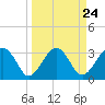 Bluff Plantation tide chart for Sunday, March 24, 2024