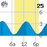Bluff Plantation tide chart for Monday, March 25, 2024