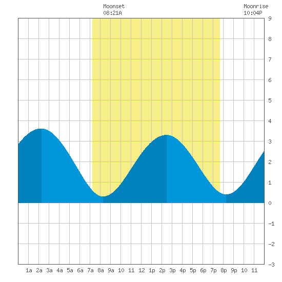 Bluff Plantation tide chart for Wednesday, March 27, 2024