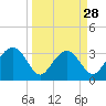 Bluff Plantation tide chart for Thursday, March 28, 2024