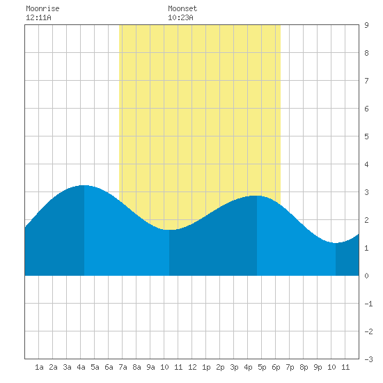 Bluff Plantation tide chart for Saturday, March 2, 2024