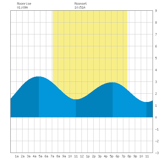 Bluff Plantation tide chart for Sunday, March 31, 2024