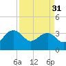 Bluff Plantation tide chart for Sunday, March 31, 2024