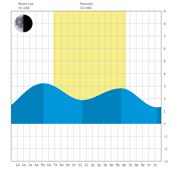 Bluff Plantation tide chart for Sunday, March 3, 2024