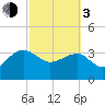 Bluff Plantation tide chart for Sunday, March 3, 2024