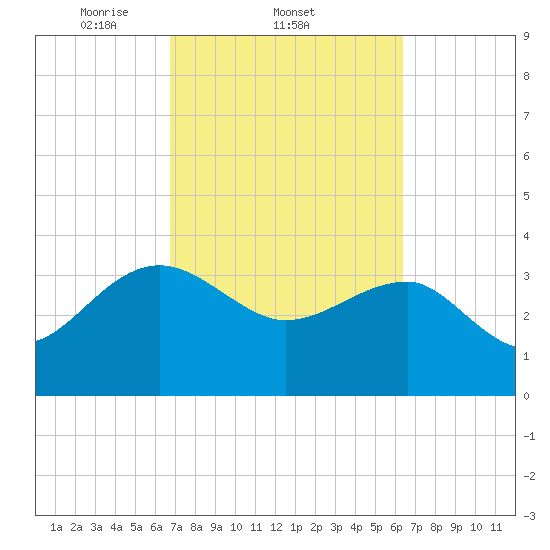 Bluff Plantation tide chart for Monday, March 4, 2024
