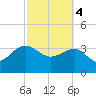 Bluff Plantation tide chart for Monday, March 4, 2024
