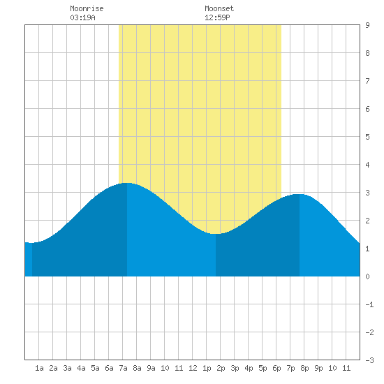 Bluff Plantation tide chart for Tuesday, March 5, 2024