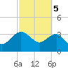 Bluff Plantation tide chart for Tuesday, March 5, 2024