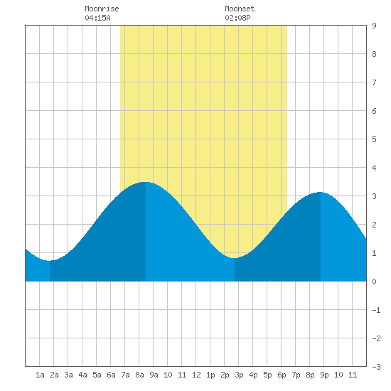 Bluff Plantation tide chart for Wednesday, March 6, 2024
