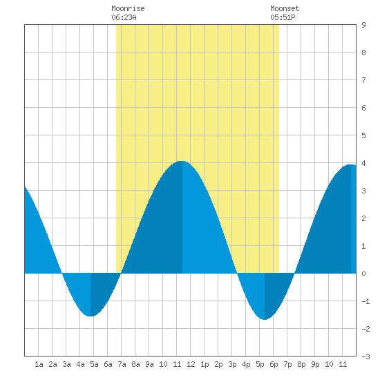 Bluff Plantation tide chart for Saturday, March 9, 2024