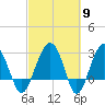 Bluff Plantation tide chart for Saturday, March 9, 2024