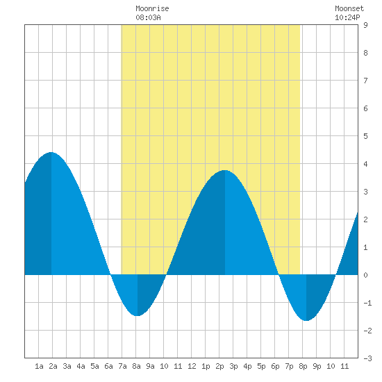 Bluff Plantation tide chart for Wednesday, April 10, 2024