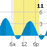 Bluff Plantation tide chart for Thursday, April 11, 2024