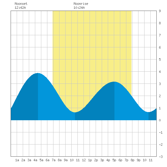 Bluff Plantation tide chart for Saturday, April 13, 2024