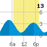 Bluff Plantation tide chart for Saturday, April 13, 2024