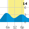 Bluff Plantation tide chart for Sunday, April 14, 2024