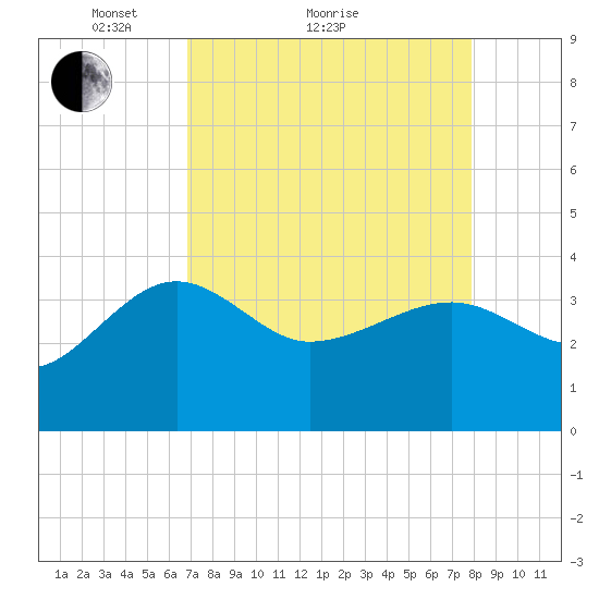 Bluff Plantation tide chart for Monday, April 15, 2024
