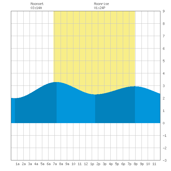 Bluff Plantation tide chart for Tuesday, April 16, 2024