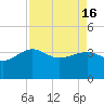 Bluff Plantation tide chart for Tuesday, April 16, 2024