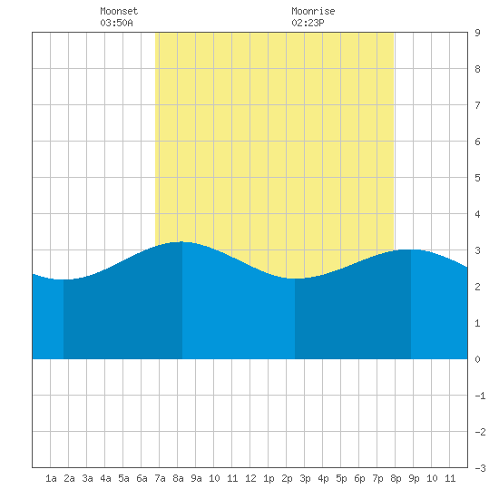 Bluff Plantation tide chart for Wednesday, April 17, 2024