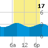 Bluff Plantation tide chart for Wednesday, April 17, 2024