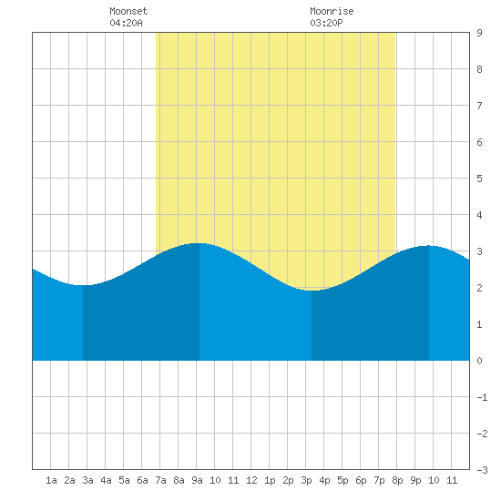 Bluff Plantation tide chart for Thursday, April 18, 2024