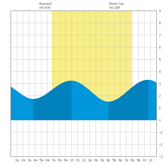 Bluff Plantation tide chart for Friday, April 19, 2024