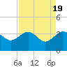 Bluff Plantation tide chart for Friday, April 19, 2024