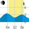 Bluff Plantation tide chart for Monday, April 1, 2024