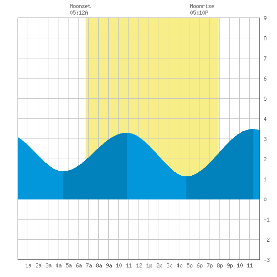 Bluff Plantation tide chart for Saturday, April 20, 2024