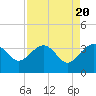 Bluff Plantation tide chart for Saturday, April 20, 2024