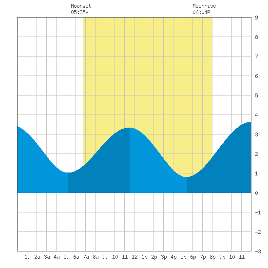 Bluff Plantation tide chart for Sunday, April 21, 2024