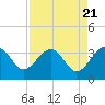 Bluff Plantation tide chart for Sunday, April 21, 2024