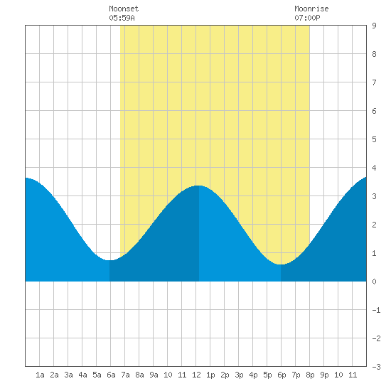 Bluff Plantation tide chart for Monday, April 22, 2024