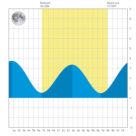 Bluff Plantation tide chart for Tuesday, April 23, 2024