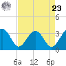 Bluff Plantation tide chart for Tuesday, April 23, 2024
