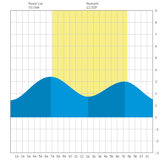 Bluff Plantation tide chart for Tuesday, April 2, 2024