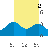 Bluff Plantation tide chart for Tuesday, April 2, 2024