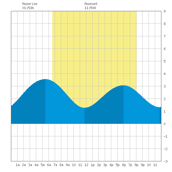 Bluff Plantation tide chart for Tuesday, April 30, 2024