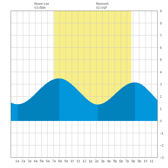Bluff Plantation tide chart for Wednesday, April 3, 2024